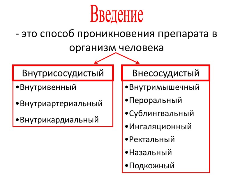 Введение - это способ проникновения препарата в организм человека Внутрисосудистый Внесосудистый Внутривенный Внутриартериальный Внутрикардиальный